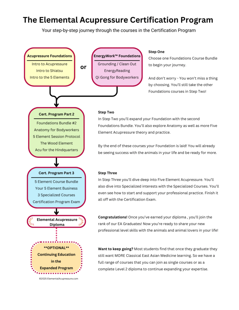 Certification Program - the Sequence of Courses 1